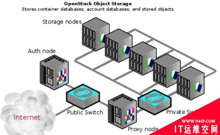 OpenStack的架构详解