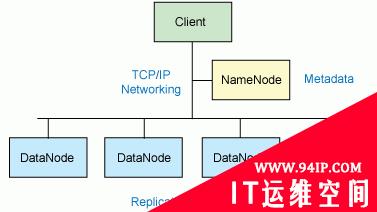 如何使用Linux、Hadoop进行分布式计算