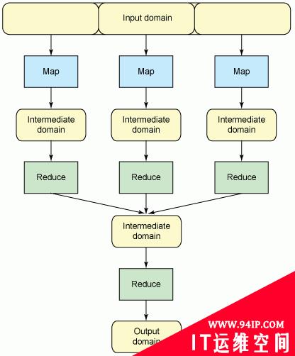 如何使用Linux、Hadoop进行分布式计算