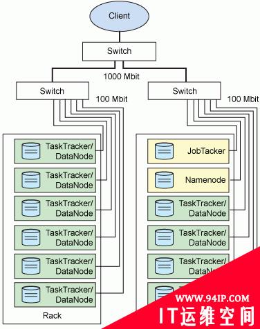 如何使用Linux、Hadoop进行分布式计算