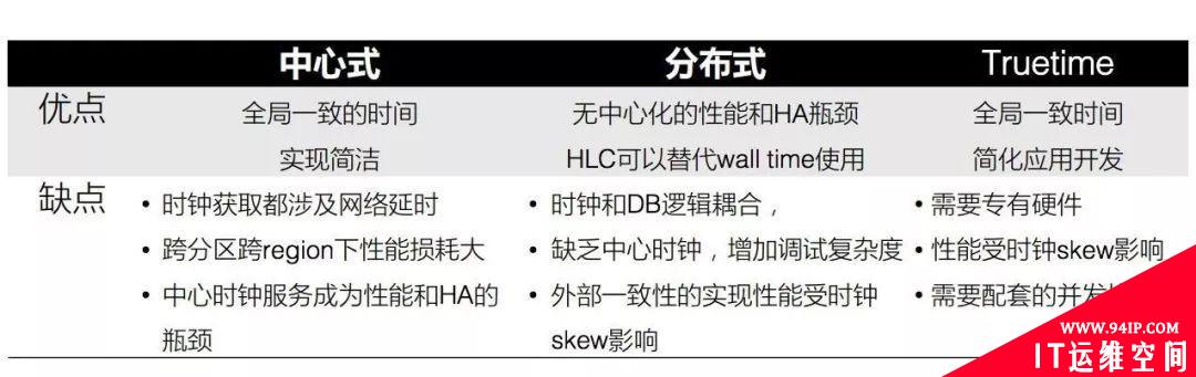 深度剖析阿里数据库内核：基于HLC的分布式事务实现