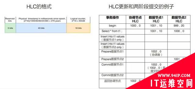 深度剖析阿里数据库内核：基于HLC的分布式事务实现