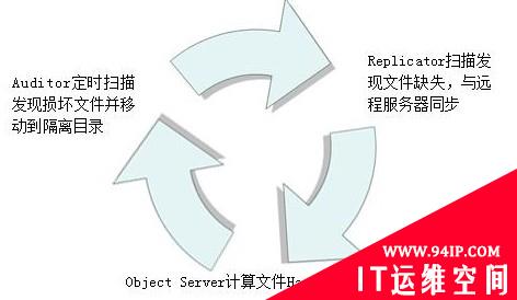 OpenStack对象存储：Swift架构详解