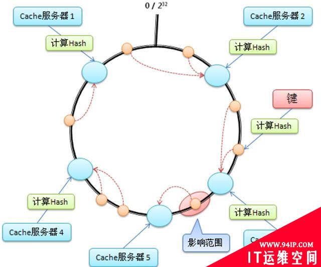 OpenStack对象存储：Swift架构详解