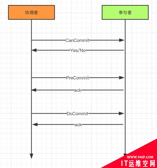 什么是分布式事务，以及有哪些解决方案？