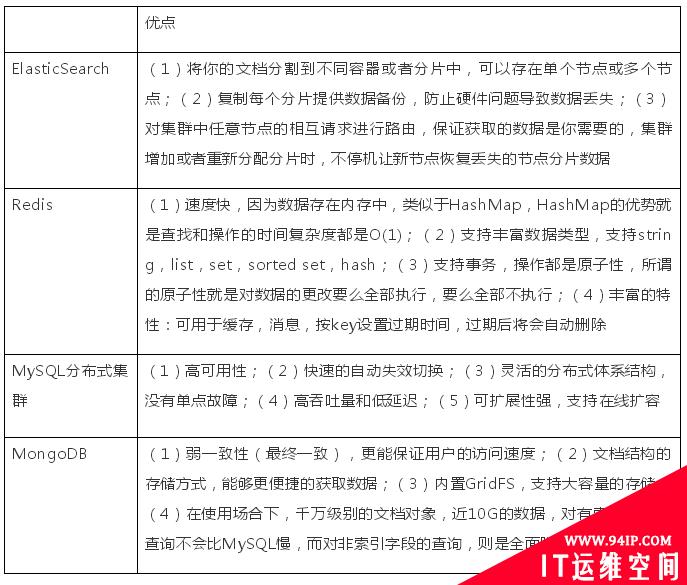 四种分布式数据库场景选型、优缺点对比分析和未来展望