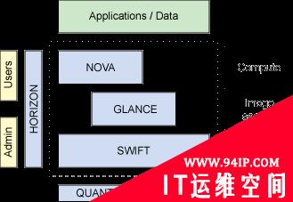 使用OpenStack实现云计算和存储