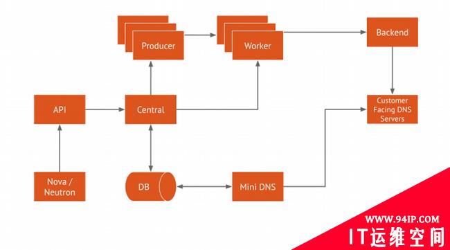 用OpenStack Designate构建一个DNS即服务（DNSaaS）