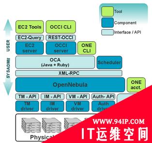 开源IaaS云平台的分析与比较