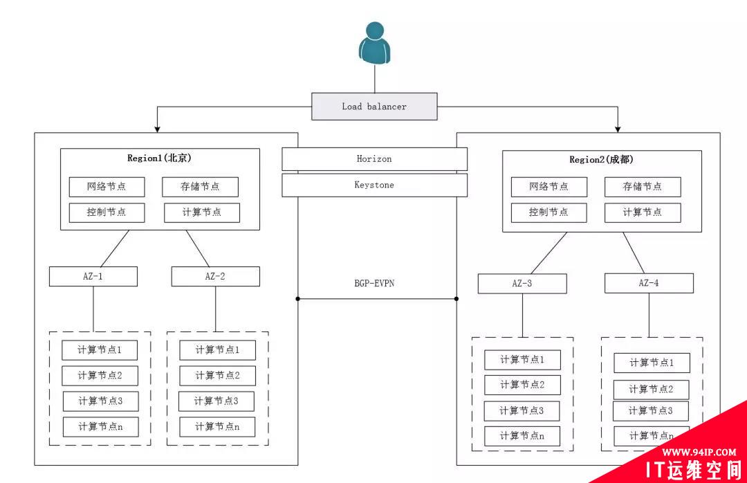 4年！我对OpenStack运维架构的总结