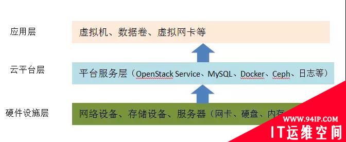 4年！我对OpenStack运维架构的总结