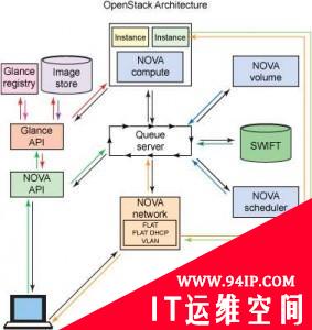 将OpenStack部署到Hadoop的四种方案