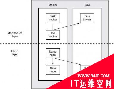 将OpenStack部署到Hadoop的四种方案