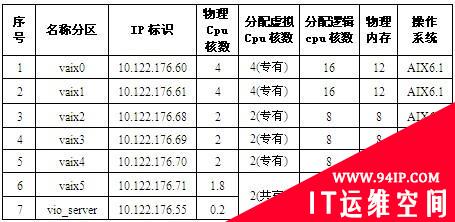 解析IBM虚拟化技术原理 探索测试快速化道路