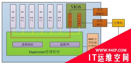 解析IBM虚拟化技术原理 探索测试快速化道路