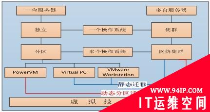 解析IBM虚拟化技术原理 探索测试快速化道路