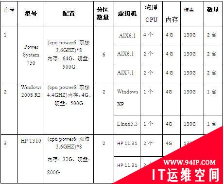 解析IBM虚拟化技术原理 探索测试快速化道路