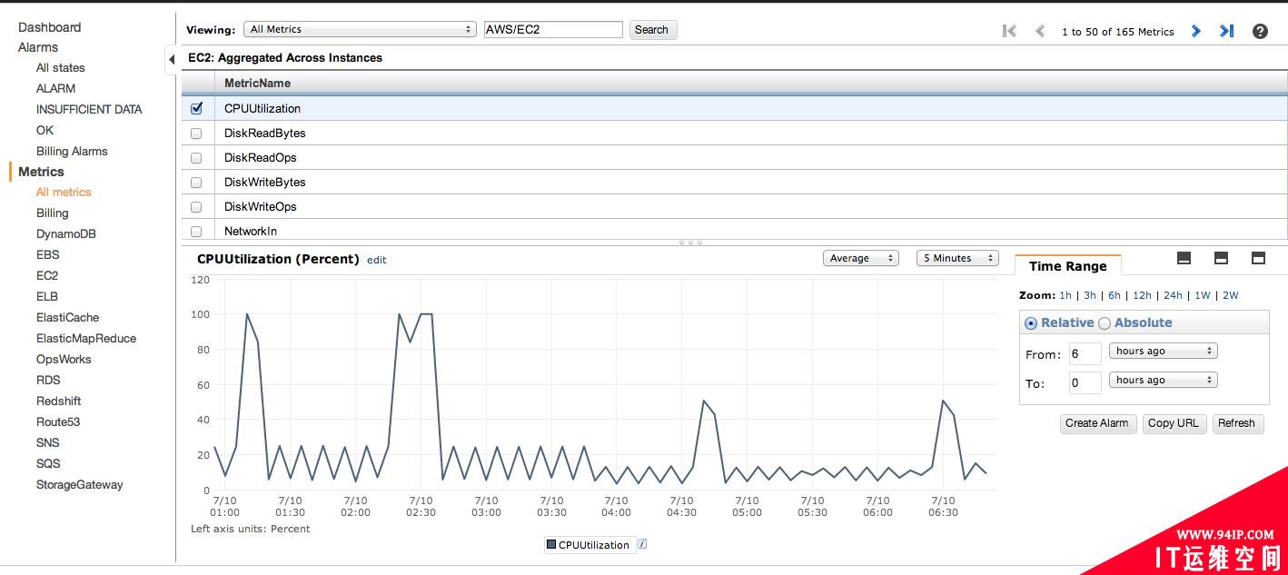 OpenStack与监控系统现状