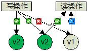 Openstack Swift 开源云存储技术解析