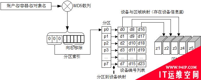 Openstack Swift 开源云存储技术解析