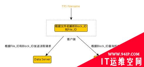 淘宝分布式文件系统TFS安装配置手册：内部实现