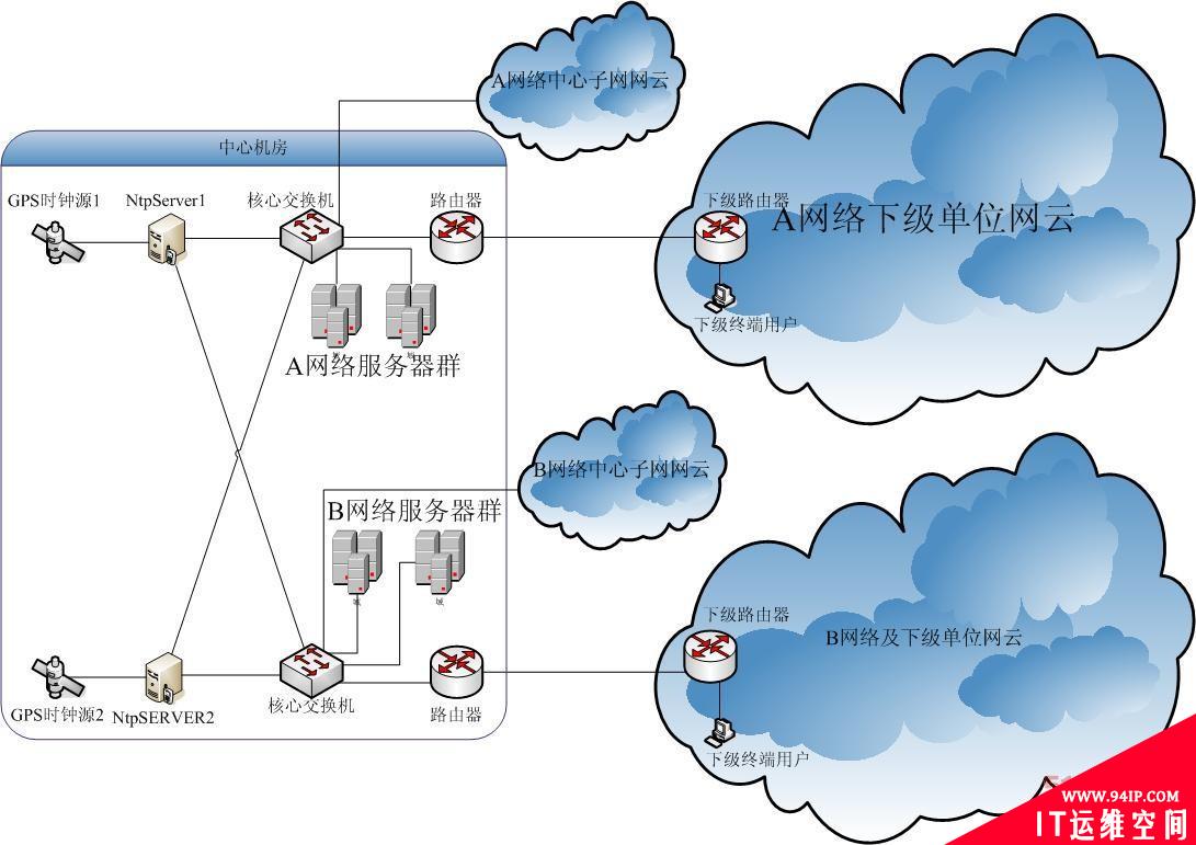 企业分布式部署NTP校时应用方案