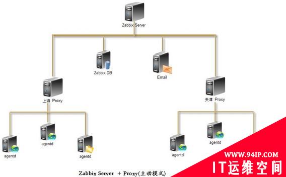 转角遇到Zabbix：企业级分布式系统监控部署