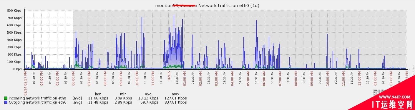 转角遇到Zabbix：企业级分布式系统监控部署