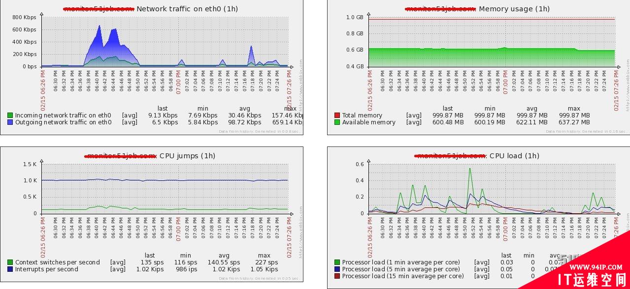 转角遇到Zabbix：企业级分布式系统监控部署