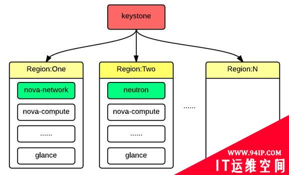 干货：基于网易的OpenStack部署运维实战