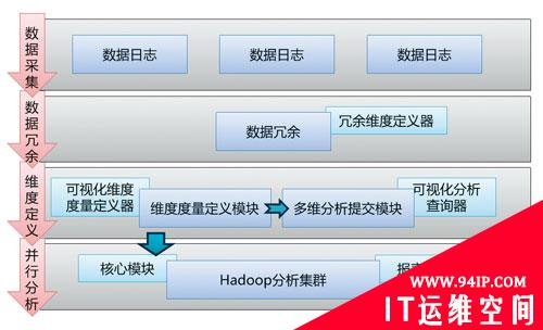 大数据下的数据分析-Hadoop架构解析