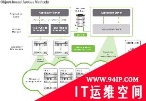 Hadoop危机？替代HDFS的8个绝佳方案