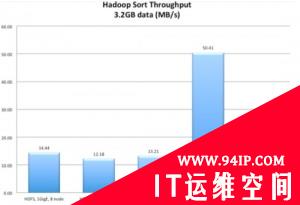 Hadoop危机？替代HDFS的8个绝佳方案