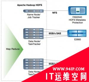 Hadoop危机？替代HDFS的8个绝佳方案