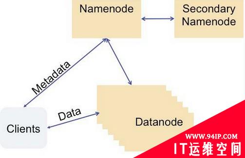 Facebook的Hadoop应用与故障转移方案