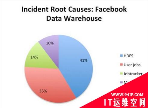 Facebook的Hadoop应用与故障转移方案