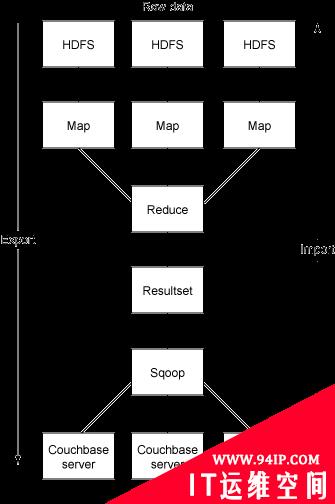 Hadoop和Couchbase结合使用的技巧