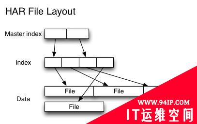 Hadoop关于处理大量小文件的问题和解决方法