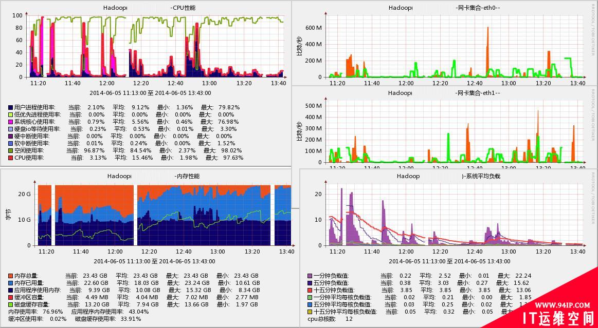 关于CentOS 6下Hadoop占用系统态CPU高的处理办法