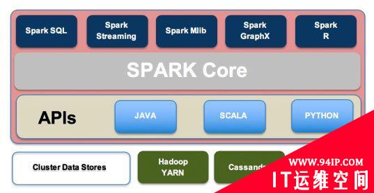 Apache Hive VS Spark：不同目的，同样成功