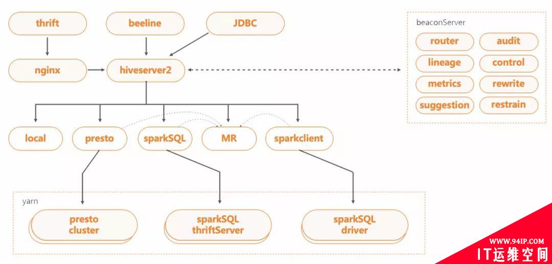 SQL on Hadoop在快手大数据平台的实践与优化