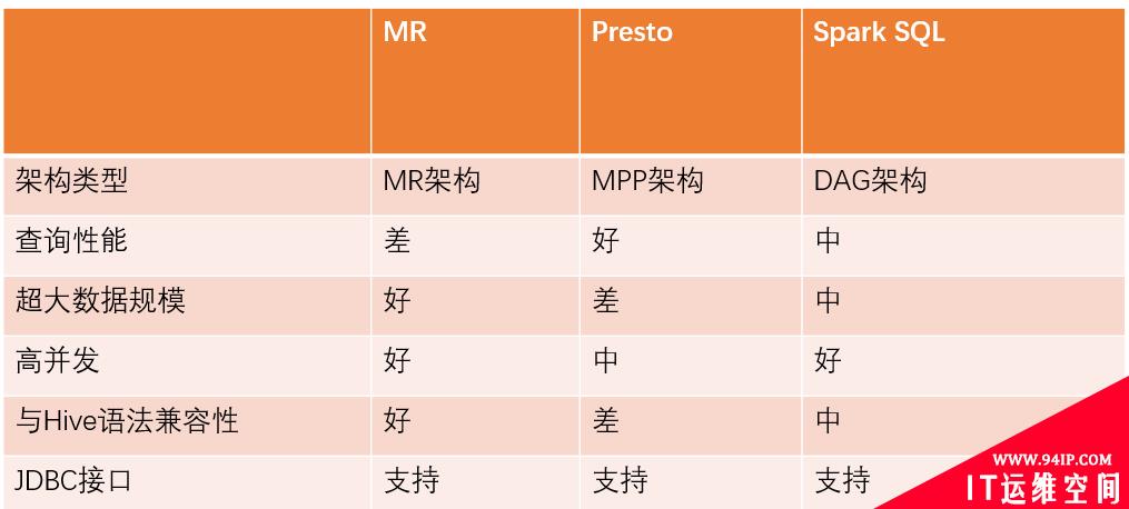 SQL on Hadoop在快手大数据平台的实践与优化