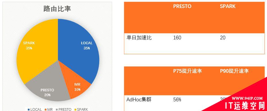 SQL on Hadoop在快手大数据平台的实践与优化