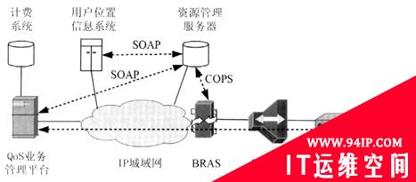 网络转型下的宽带接入QoS技术实施研究