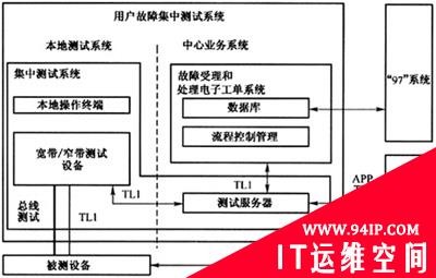 解析软交换网络用户故障集中测试系统问题