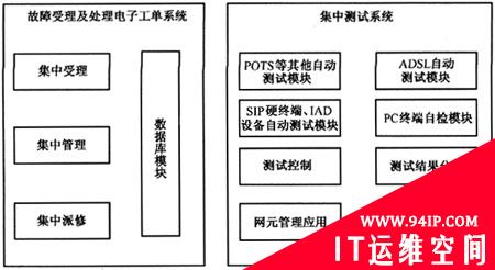 解析软交换网络用户故障集中测试系统问题