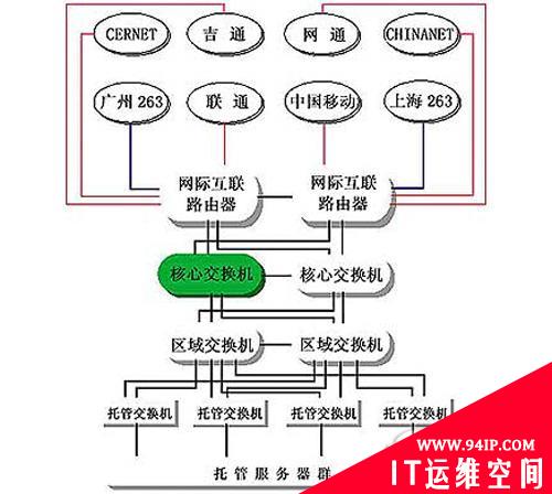 让数据传输飞起来 谈2009机房选择之道