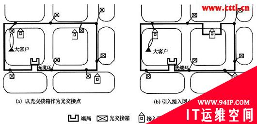 光纤接入网建设模式的新发展