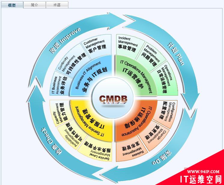 多快好省的实施ITIL