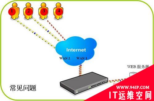 侠诺“双向负载均衡”技术  企业快捷网络最佳方案